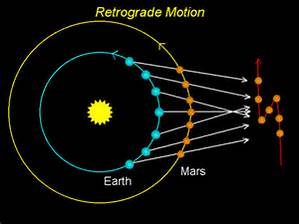 Rays Of Wisdom - Stargazer's Astro Files - The Technical Aspects - Retrograding Planets